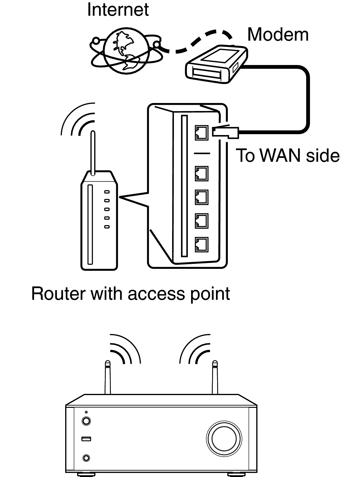 Conne ethernet wifi DRA100